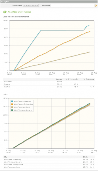 Datei:Avisota statistik jqplot.png