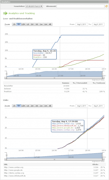 Datei:Avisota statistik highstock.png